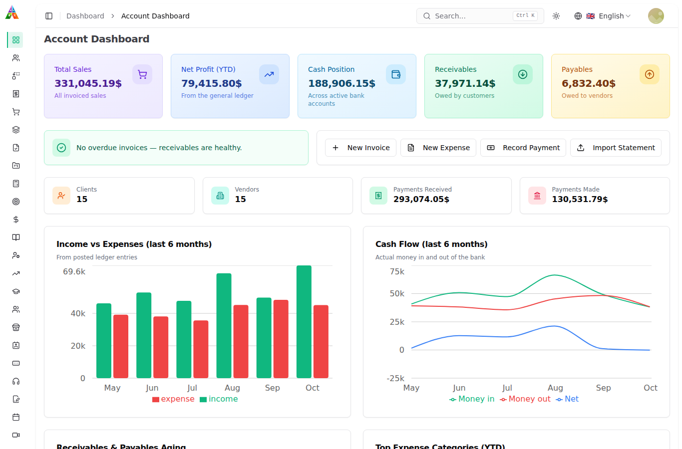 Accountou ERP account dashboard with sales, net profit, cash, receivables, payables and six-month income and cash-flow charts